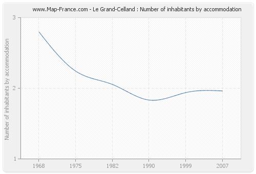 Le Grand-Celland : Number of inhabitants by accommodation